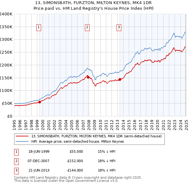 13, SIMONSBATH, FURZTON, MILTON KEYNES, MK4 1DR: Price paid vs HM Land Registry's House Price Index