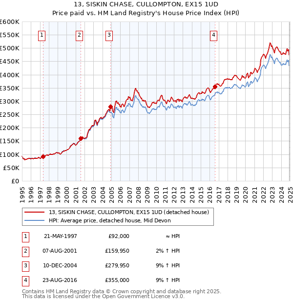 13, SISKIN CHASE, CULLOMPTON, EX15 1UD: Price paid vs HM Land Registry's House Price Index