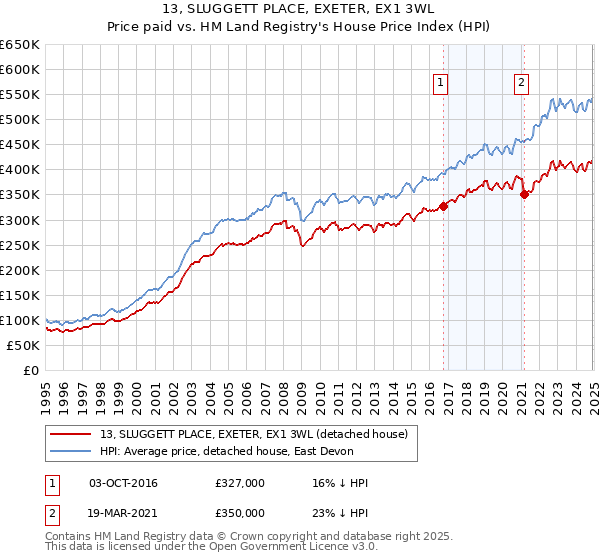 13, SLUGGETT PLACE, EXETER, EX1 3WL: Price paid vs HM Land Registry's House Price Index