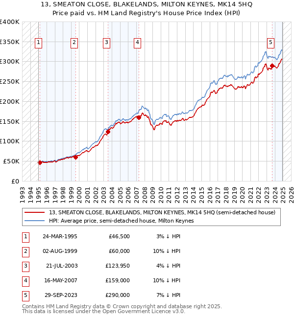 13, SMEATON CLOSE, BLAKELANDS, MILTON KEYNES, MK14 5HQ: Price paid vs HM Land Registry's House Price Index