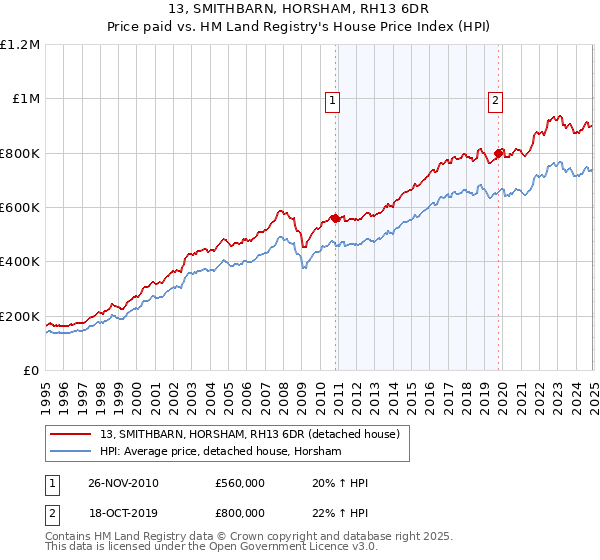 13, SMITHBARN, HORSHAM, RH13 6DR: Price paid vs HM Land Registry's House Price Index