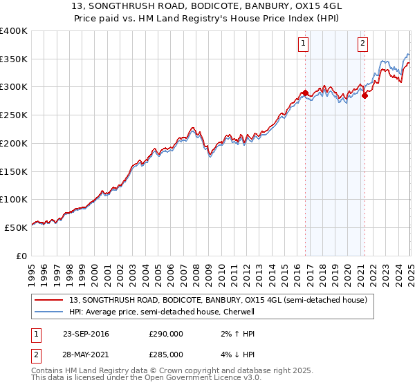 13, SONGTHRUSH ROAD, BODICOTE, BANBURY, OX15 4GL: Price paid vs HM Land Registry's House Price Index