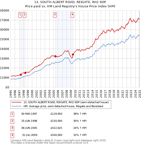 13, SOUTH ALBERT ROAD, REIGATE, RH2 9DP: Price paid vs HM Land Registry's House Price Index