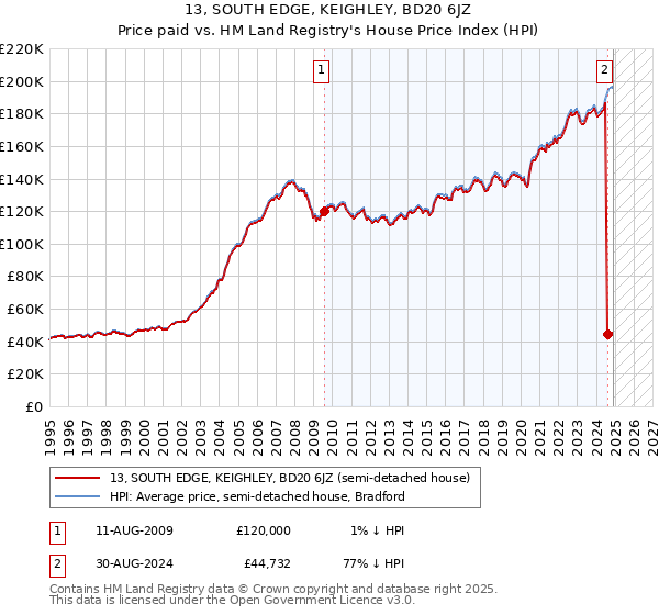 13, SOUTH EDGE, KEIGHLEY, BD20 6JZ: Price paid vs HM Land Registry's House Price Index