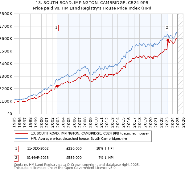 13, SOUTH ROAD, IMPINGTON, CAMBRIDGE, CB24 9PB: Price paid vs HM Land Registry's House Price Index