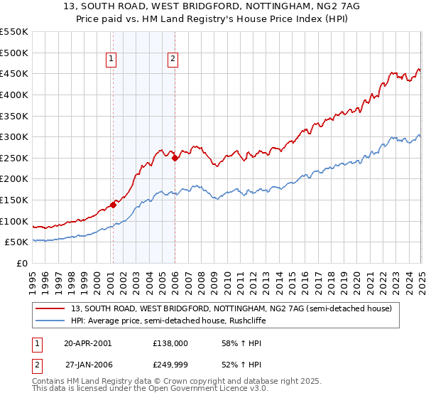 13, SOUTH ROAD, WEST BRIDGFORD, NOTTINGHAM, NG2 7AG: Price paid vs HM Land Registry's House Price Index