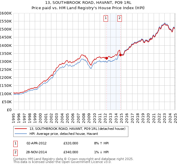 13, SOUTHBROOK ROAD, HAVANT, PO9 1RL: Price paid vs HM Land Registry's House Price Index