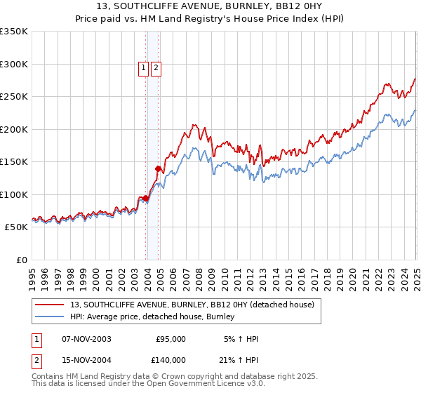 13, SOUTHCLIFFE AVENUE, BURNLEY, BB12 0HY: Price paid vs HM Land Registry's House Price Index