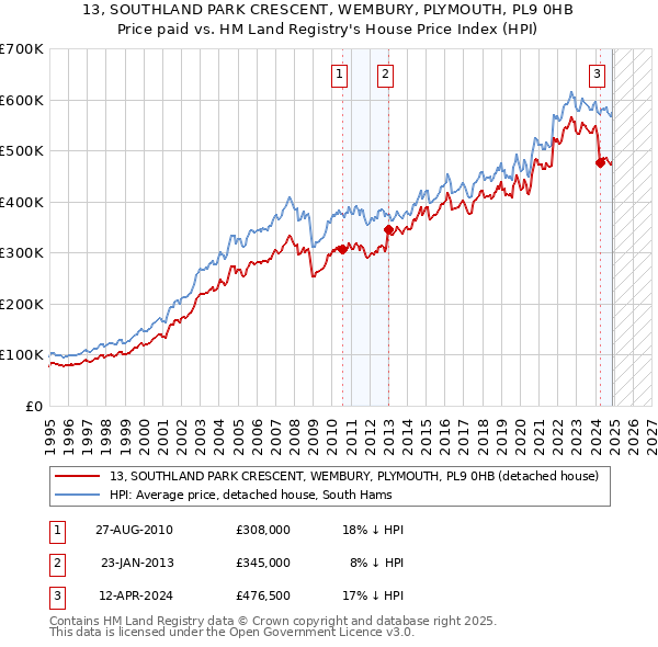 13, SOUTHLAND PARK CRESCENT, WEMBURY, PLYMOUTH, PL9 0HB: Price paid vs HM Land Registry's House Price Index