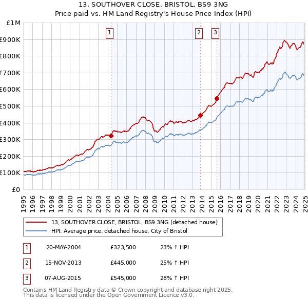 13, SOUTHOVER CLOSE, BRISTOL, BS9 3NG: Price paid vs HM Land Registry's House Price Index