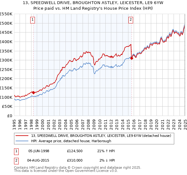 13, SPEEDWELL DRIVE, BROUGHTON ASTLEY, LEICESTER, LE9 6YW: Price paid vs HM Land Registry's House Price Index
