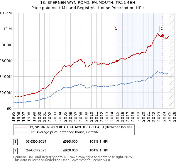 13, SPERNEN WYN ROAD, FALMOUTH, TR11 4EH: Price paid vs HM Land Registry's House Price Index