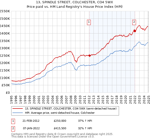 13, SPINDLE STREET, COLCHESTER, CO4 5WX: Price paid vs HM Land Registry's House Price Index