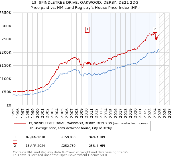 13, SPINDLETREE DRIVE, OAKWOOD, DERBY, DE21 2DG: Price paid vs HM Land Registry's House Price Index