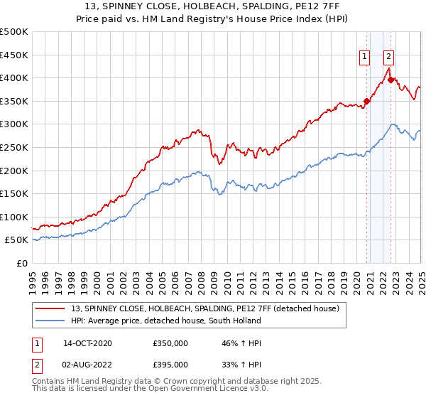 13, SPINNEY CLOSE, HOLBEACH, SPALDING, PE12 7FF: Price paid vs HM Land Registry's House Price Index
