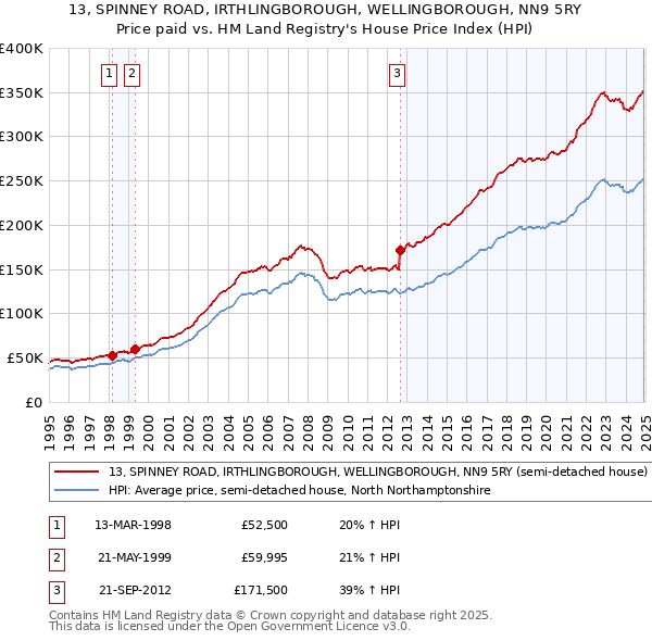 13, SPINNEY ROAD, IRTHLINGBOROUGH, WELLINGBOROUGH, NN9 5RY: Price paid vs HM Land Registry's House Price Index