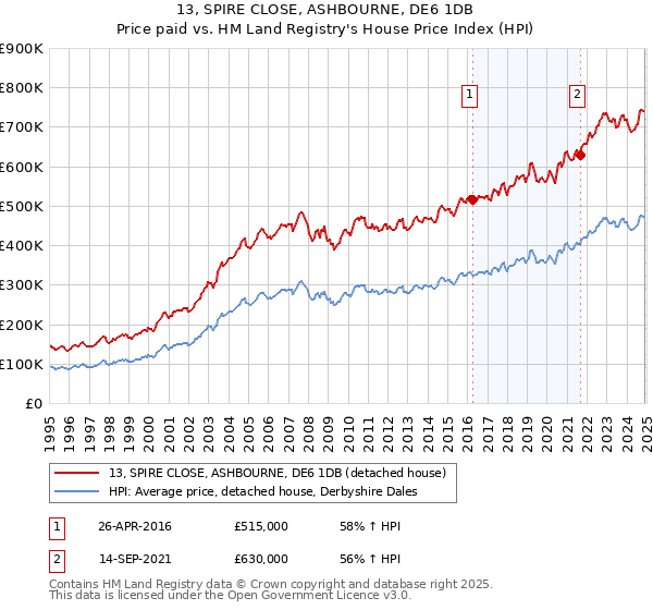 13, SPIRE CLOSE, ASHBOURNE, DE6 1DB: Price paid vs HM Land Registry's House Price Index