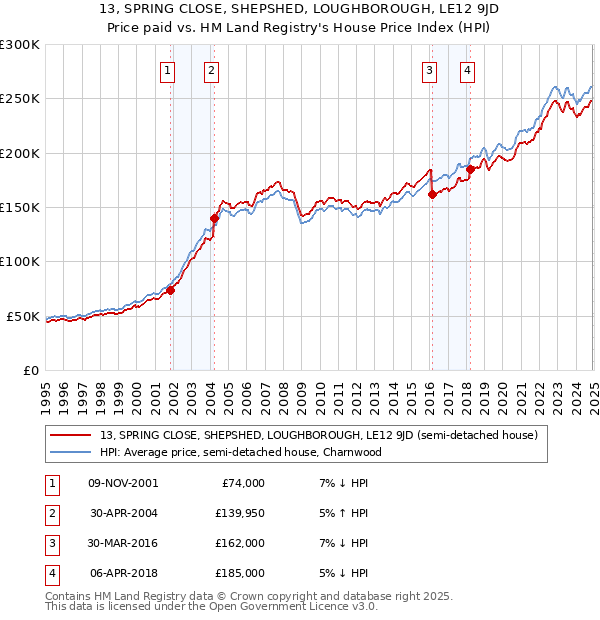 13, SPRING CLOSE, SHEPSHED, LOUGHBOROUGH, LE12 9JD: Price paid vs HM Land Registry's House Price Index