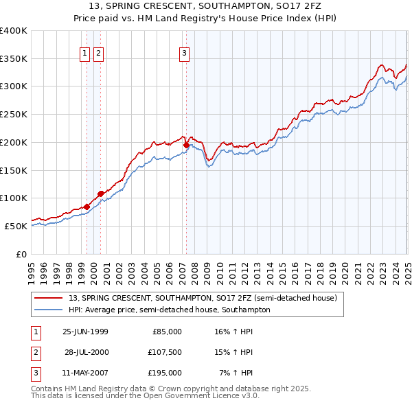13, SPRING CRESCENT, SOUTHAMPTON, SO17 2FZ: Price paid vs HM Land Registry's House Price Index
