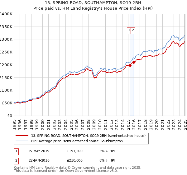 13, SPRING ROAD, SOUTHAMPTON, SO19 2BH: Price paid vs HM Land Registry's House Price Index