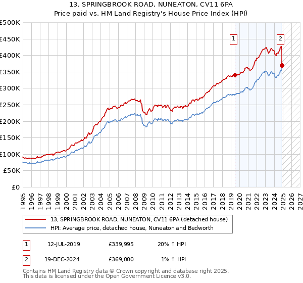 13, SPRINGBROOK ROAD, NUNEATON, CV11 6PA: Price paid vs HM Land Registry's House Price Index