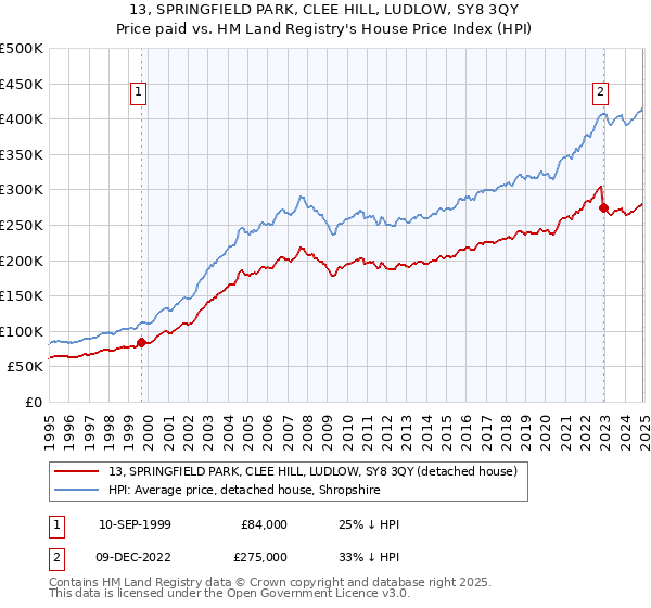 13, SPRINGFIELD PARK, CLEE HILL, LUDLOW, SY8 3QY: Price paid vs HM Land Registry's House Price Index