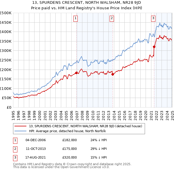 13, SPURDENS CRESCENT, NORTH WALSHAM, NR28 9JD: Price paid vs HM Land Registry's House Price Index