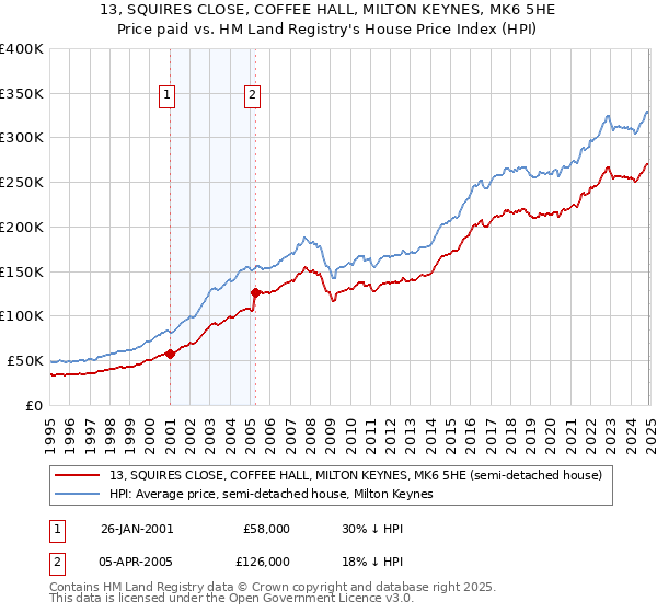 13, SQUIRES CLOSE, COFFEE HALL, MILTON KEYNES, MK6 5HE: Price paid vs HM Land Registry's House Price Index