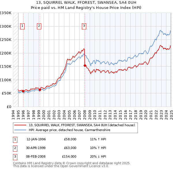 13, SQUIRREL WALK, FFOREST, SWANSEA, SA4 0UH: Price paid vs HM Land Registry's House Price Index