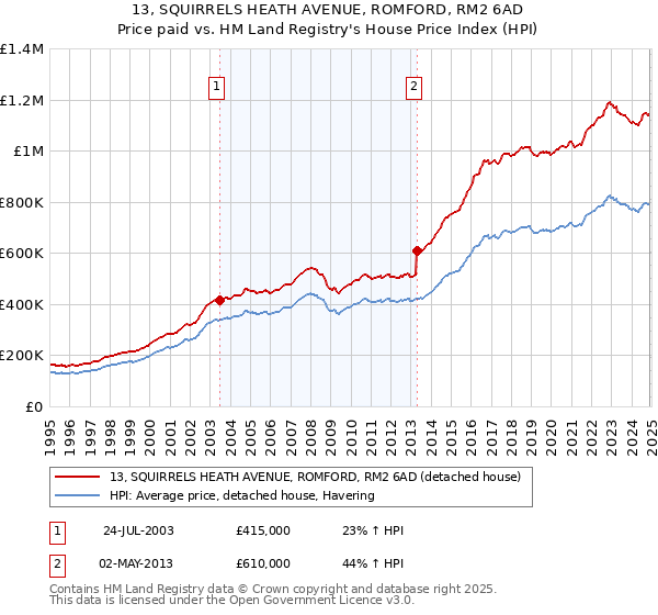 13, SQUIRRELS HEATH AVENUE, ROMFORD, RM2 6AD: Price paid vs HM Land Registry's House Price Index