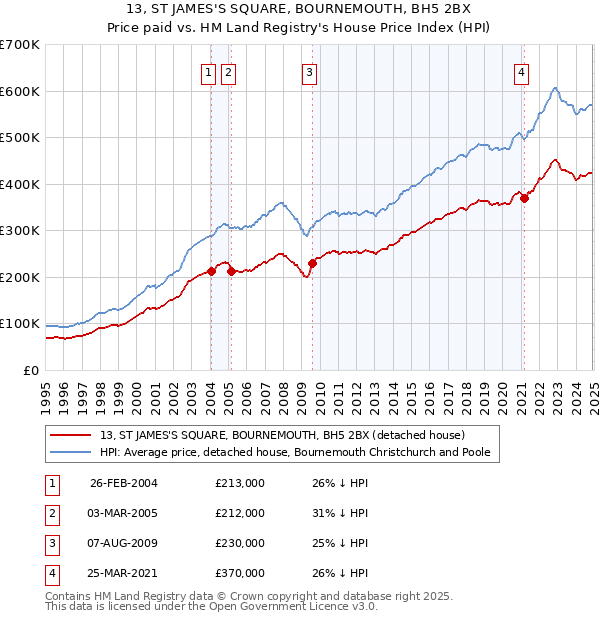 13, ST JAMES'S SQUARE, BOURNEMOUTH, BH5 2BX: Price paid vs HM Land Registry's House Price Index
