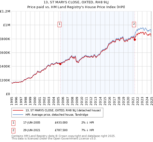 13, ST MARYS CLOSE, OXTED, RH8 9LJ: Price paid vs HM Land Registry's House Price Index