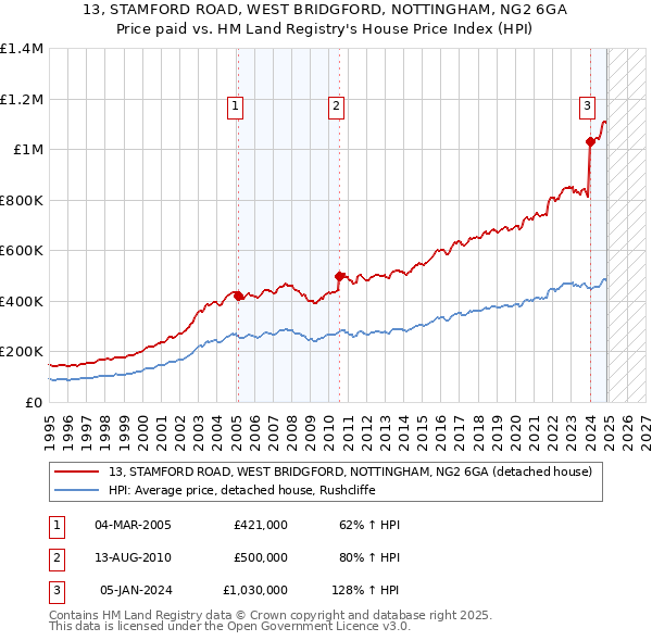 13, STAMFORD ROAD, WEST BRIDGFORD, NOTTINGHAM, NG2 6GA: Price paid vs HM Land Registry's House Price Index