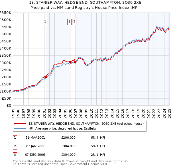 13, STANIER WAY, HEDGE END, SOUTHAMPTON, SO30 2XE: Price paid vs HM Land Registry's House Price Index