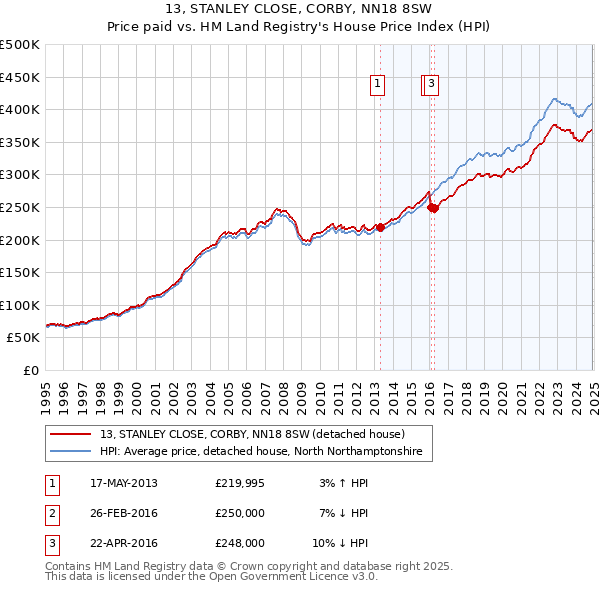 13, STANLEY CLOSE, CORBY, NN18 8SW: Price paid vs HM Land Registry's House Price Index