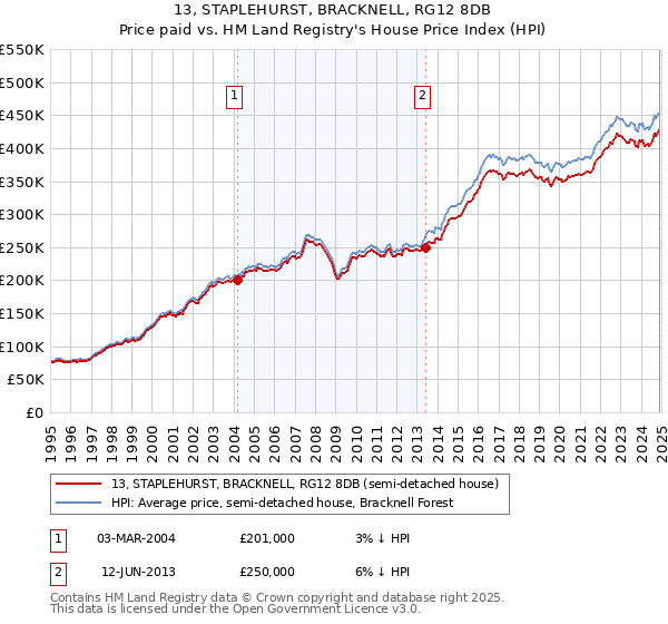 13, STAPLEHURST, BRACKNELL, RG12 8DB: Price paid vs HM Land Registry's House Price Index