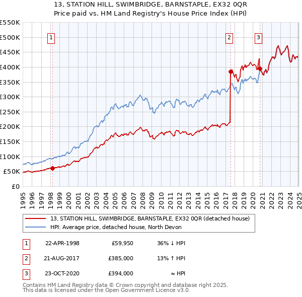 13, STATION HILL, SWIMBRIDGE, BARNSTAPLE, EX32 0QR: Price paid vs HM Land Registry's House Price Index