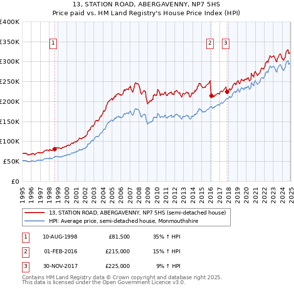13, STATION ROAD, ABERGAVENNY, NP7 5HS: Price paid vs HM Land Registry's House Price Index