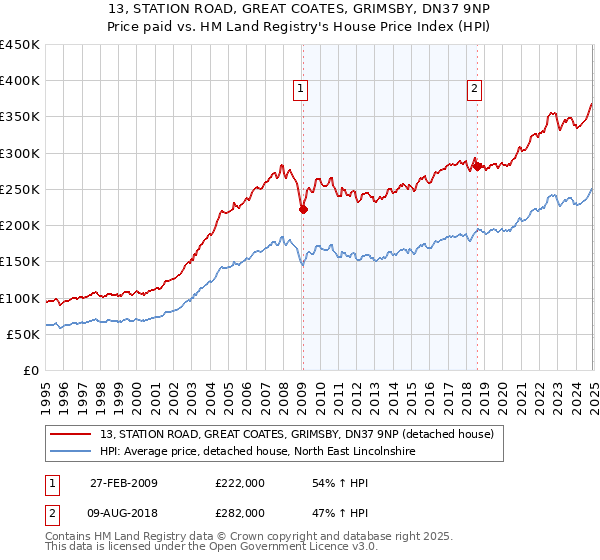 13, STATION ROAD, GREAT COATES, GRIMSBY, DN37 9NP: Price paid vs HM Land Registry's House Price Index