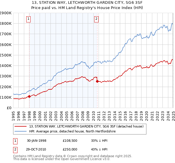 13, STATION WAY, LETCHWORTH GARDEN CITY, SG6 3SF: Price paid vs HM Land Registry's House Price Index