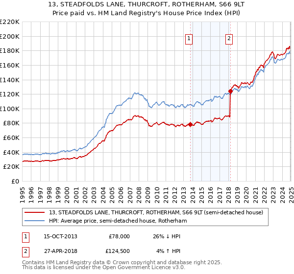 13, STEADFOLDS LANE, THURCROFT, ROTHERHAM, S66 9LT: Price paid vs HM Land Registry's House Price Index