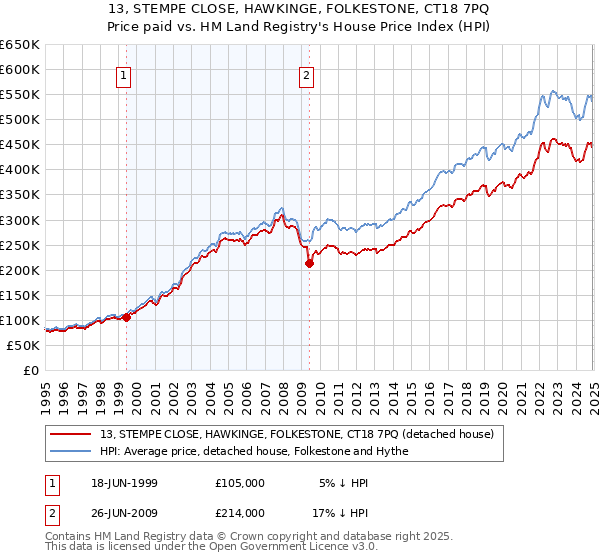 13, STEMPE CLOSE, HAWKINGE, FOLKESTONE, CT18 7PQ: Price paid vs HM Land Registry's House Price Index