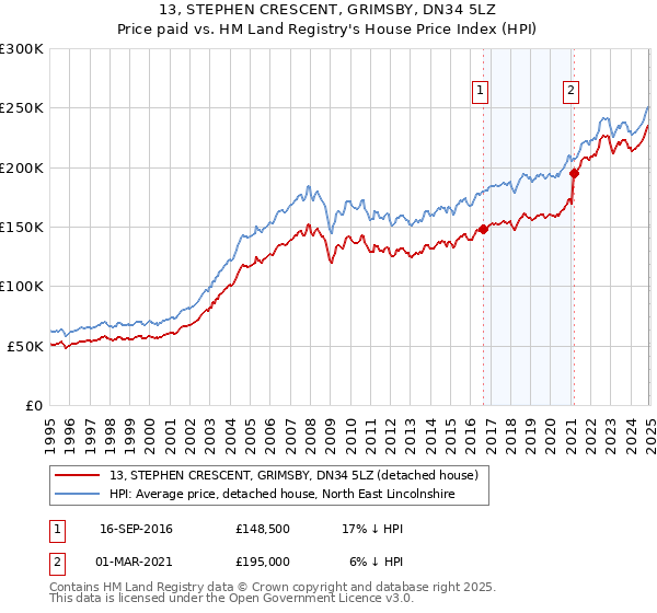 13, STEPHEN CRESCENT, GRIMSBY, DN34 5LZ: Price paid vs HM Land Registry's House Price Index