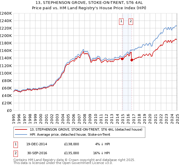 13, STEPHENSON GROVE, STOKE-ON-TRENT, ST6 4AL: Price paid vs HM Land Registry's House Price Index