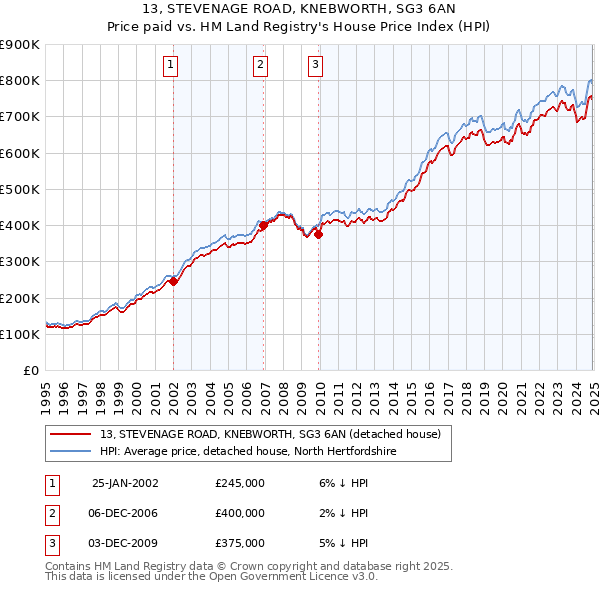 13, STEVENAGE ROAD, KNEBWORTH, SG3 6AN: Price paid vs HM Land Registry's House Price Index