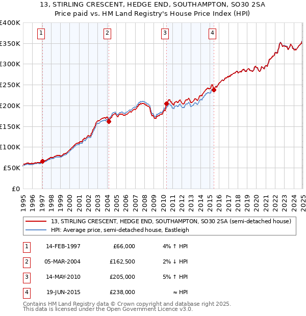 13, STIRLING CRESCENT, HEDGE END, SOUTHAMPTON, SO30 2SA: Price paid vs HM Land Registry's House Price Index