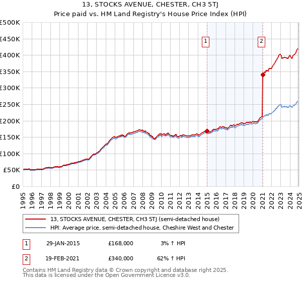 13, STOCKS AVENUE, CHESTER, CH3 5TJ: Price paid vs HM Land Registry's House Price Index