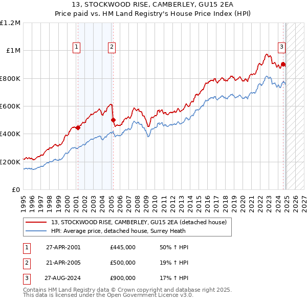 13, STOCKWOOD RISE, CAMBERLEY, GU15 2EA: Price paid vs HM Land Registry's House Price Index