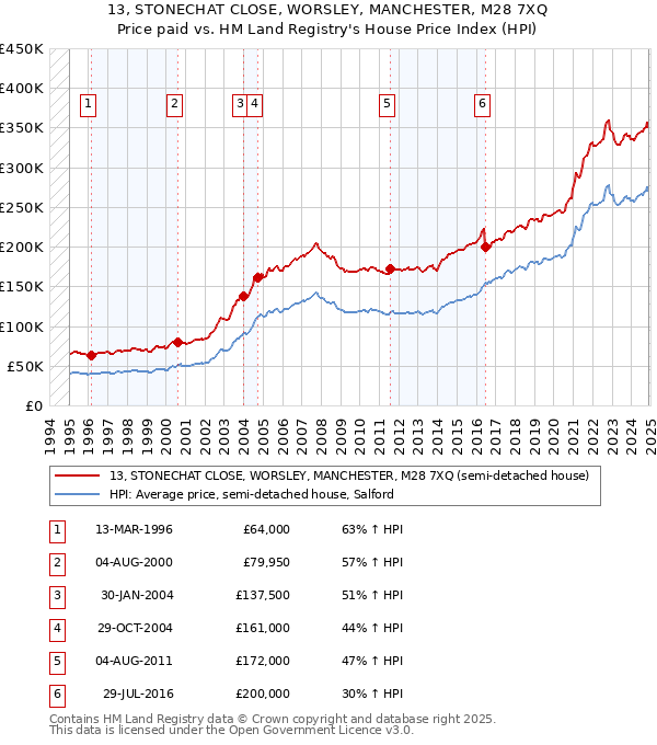13, STONECHAT CLOSE, WORSLEY, MANCHESTER, M28 7XQ: Price paid vs HM Land Registry's House Price Index