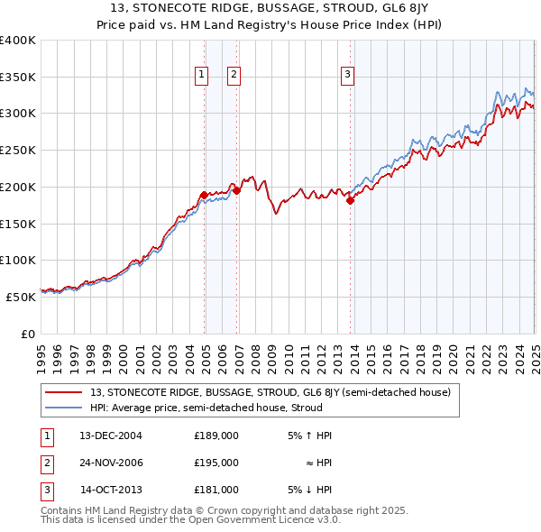 13, STONECOTE RIDGE, BUSSAGE, STROUD, GL6 8JY: Price paid vs HM Land Registry's House Price Index